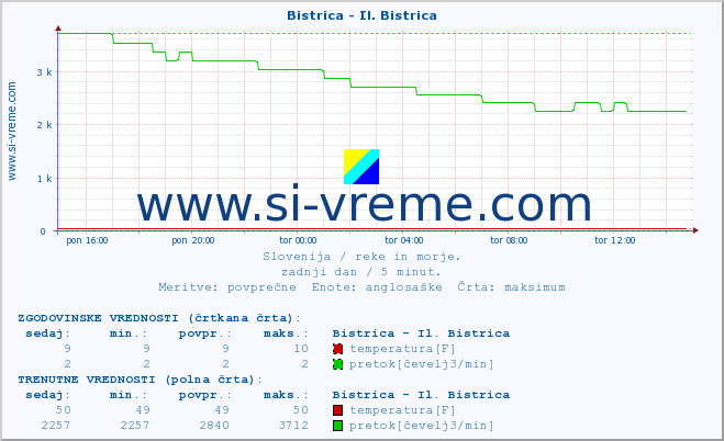 POVPREČJE :: Bistrica - Il. Bistrica :: temperatura | pretok | višina :: zadnji dan / 5 minut.