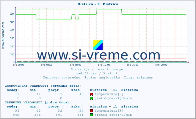 POVPREČJE :: Bistrica - Il. Bistrica :: temperatura | pretok | višina :: zadnji dan / 5 minut.