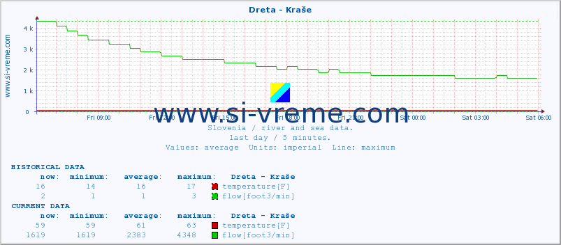  :: Dreta - Kraše :: temperature | flow | height :: last day / 5 minutes.