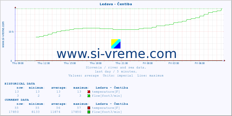  :: Ledava - Čentiba :: temperature | flow | height :: last day / 5 minutes.