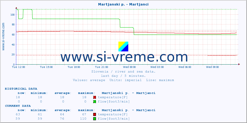  :: Martjanski p. - Martjanci :: temperature | flow | height :: last day / 5 minutes.