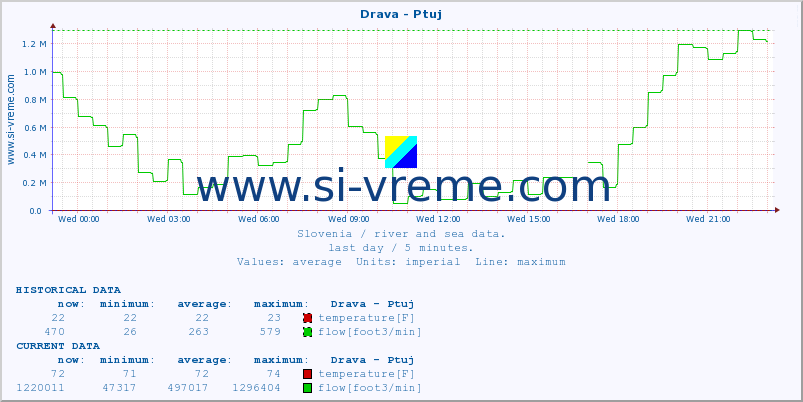  :: Drava - Ptuj :: temperature | flow | height :: last day / 5 minutes.