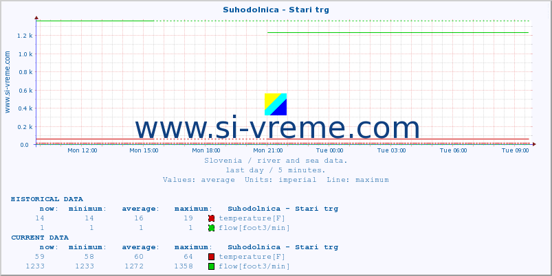  :: Suhodolnica - Stari trg :: temperature | flow | height :: last day / 5 minutes.