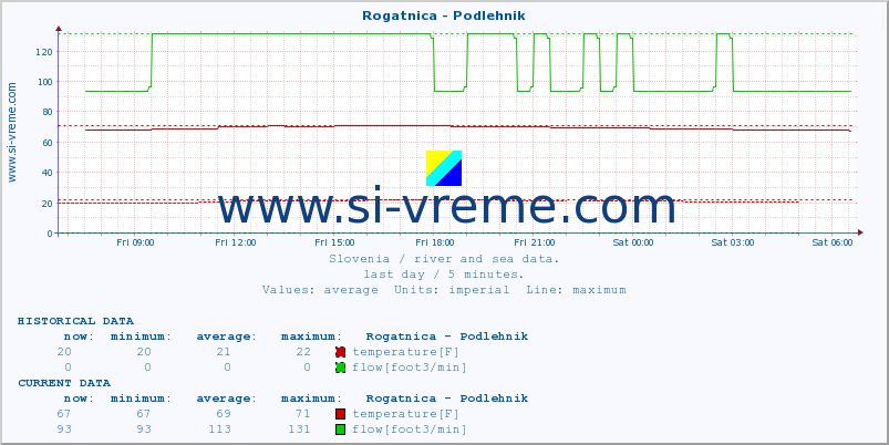  :: Rogatnica - Podlehnik :: temperature | flow | height :: last day / 5 minutes.