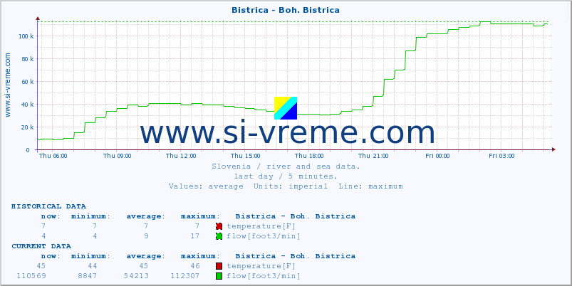  :: Bistrica - Boh. Bistrica :: temperature | flow | height :: last day / 5 minutes.