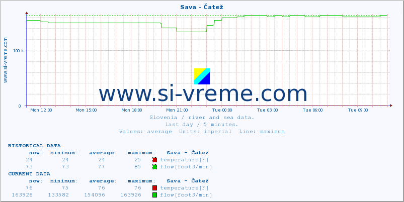  :: Sava - Čatež :: temperature | flow | height :: last day / 5 minutes.