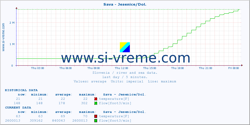  :: Sava - Jesenice/Dol. :: temperature | flow | height :: last day / 5 minutes.