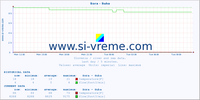  :: Sora - Suha :: temperature | flow | height :: last day / 5 minutes.