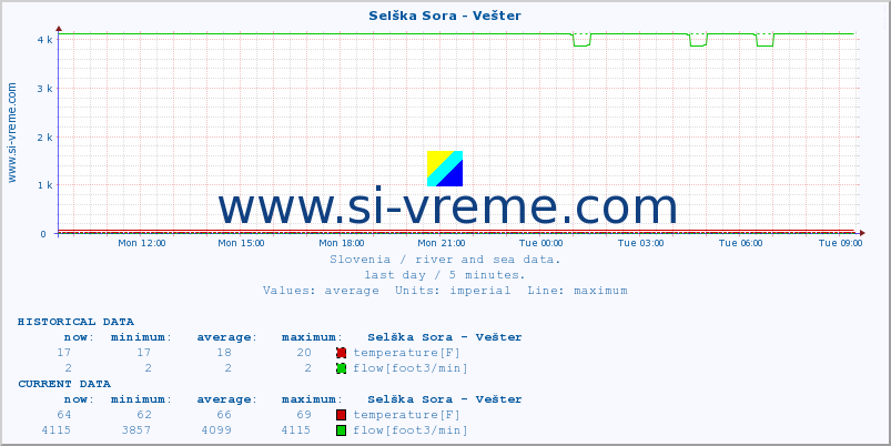  :: Selška Sora - Vešter :: temperature | flow | height :: last day / 5 minutes.