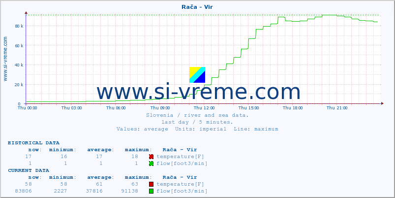  :: Rača - Vir :: temperature | flow | height :: last day / 5 minutes.