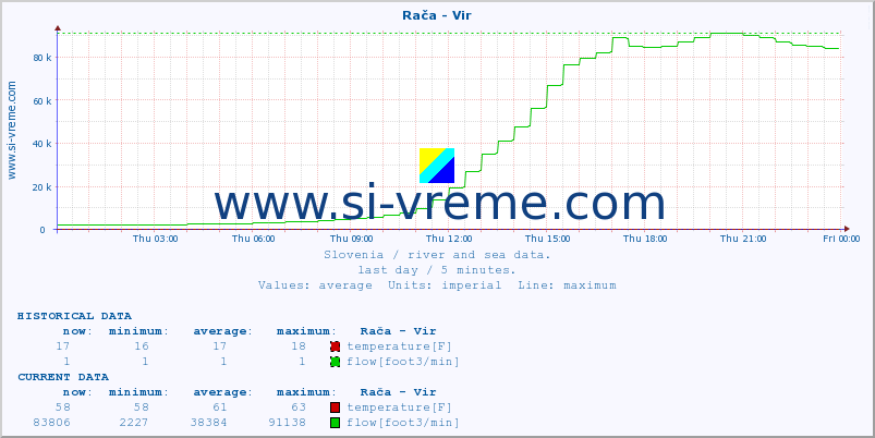  :: Rača - Vir :: temperature | flow | height :: last day / 5 minutes.