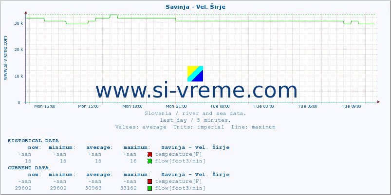  :: Savinja - Vel. Širje :: temperature | flow | height :: last day / 5 minutes.