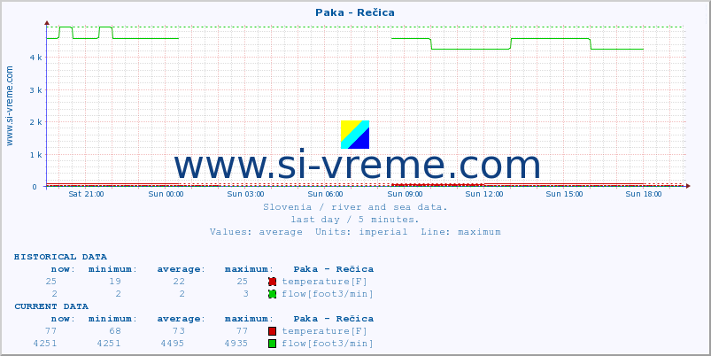  :: Paka - Rečica :: temperature | flow | height :: last day / 5 minutes.