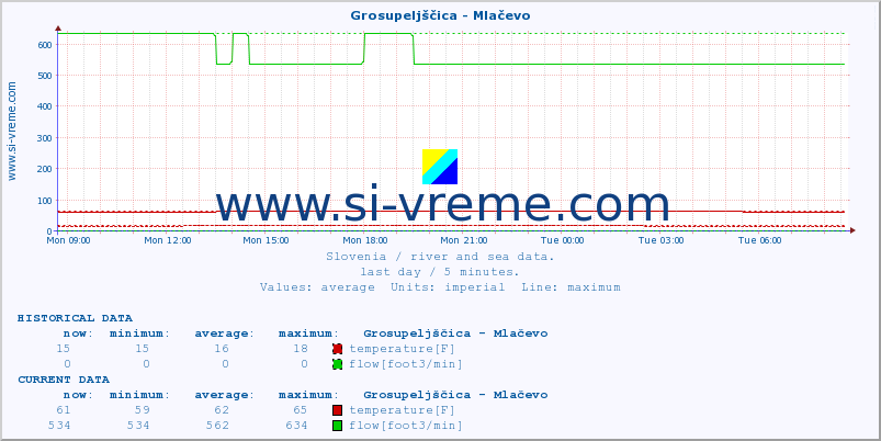  :: Grosupeljščica - Mlačevo :: temperature | flow | height :: last day / 5 minutes.