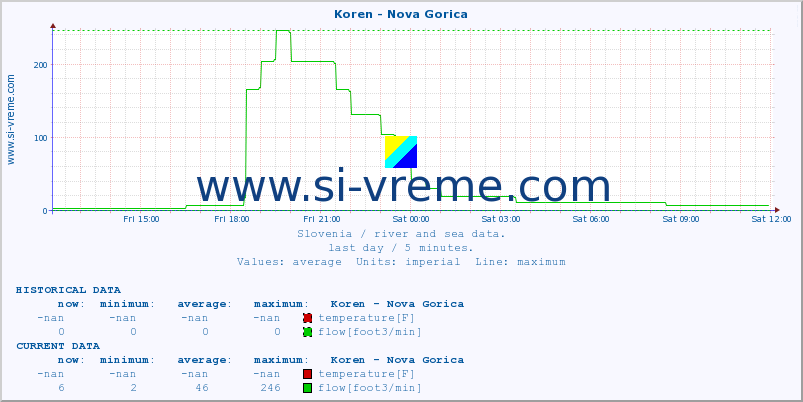  :: Koren - Nova Gorica :: temperature | flow | height :: last day / 5 minutes.