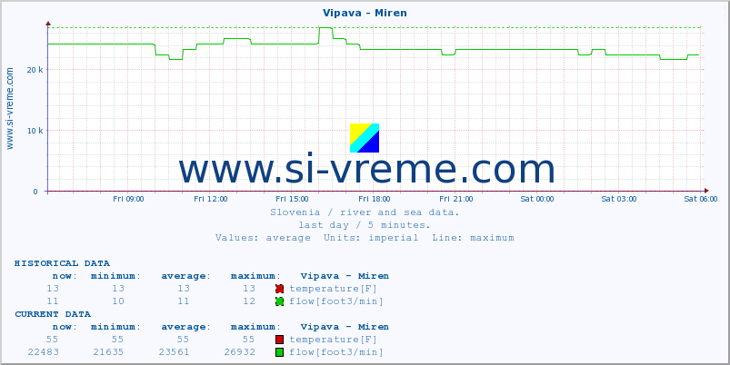  :: Vipava - Miren :: temperature | flow | height :: last day / 5 minutes.