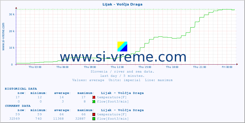  :: Lijak - Volčja Draga :: temperature | flow | height :: last day / 5 minutes.