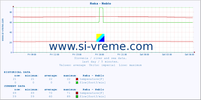  :: Reka - Neblo :: temperature | flow | height :: last day / 5 minutes.