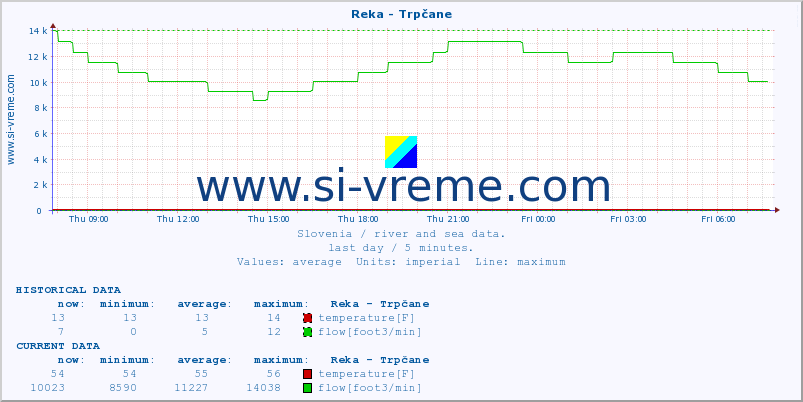  :: Reka - Trpčane :: temperature | flow | height :: last day / 5 minutes.