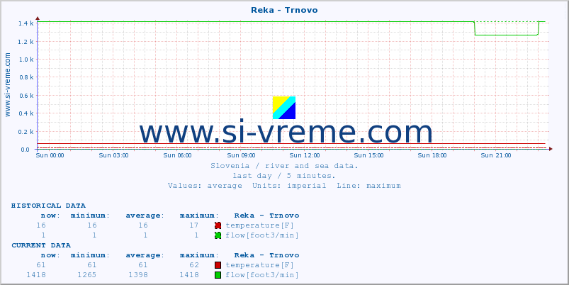  :: Reka - Trnovo :: temperature | flow | height :: last day / 5 minutes.