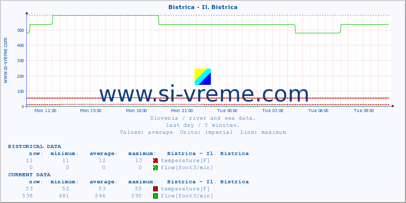  :: Bistrica - Il. Bistrica :: temperature | flow | height :: last day / 5 minutes.