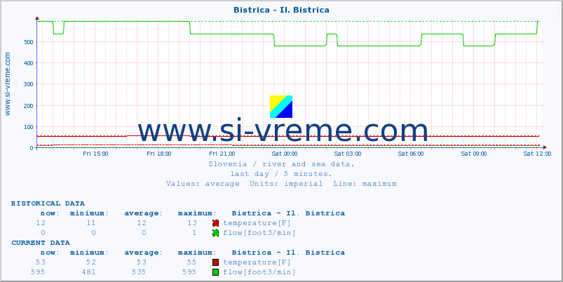  :: Bistrica - Il. Bistrica :: temperature | flow | height :: last day / 5 minutes.