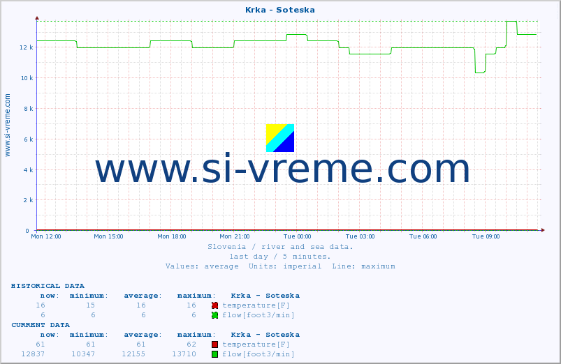  :: Krka - Soteska :: temperature | flow | height :: last day / 5 minutes.