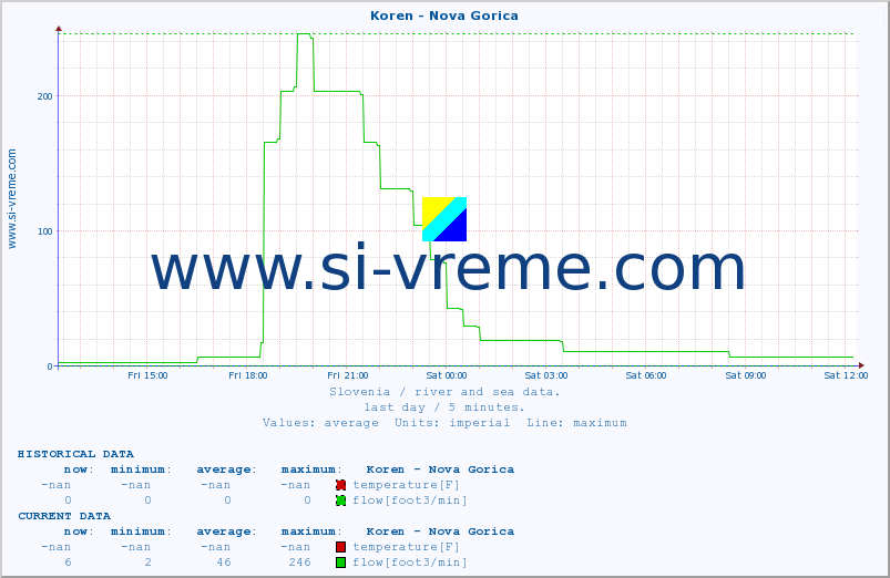  :: Koren - Nova Gorica :: temperature | flow | height :: last day / 5 minutes.