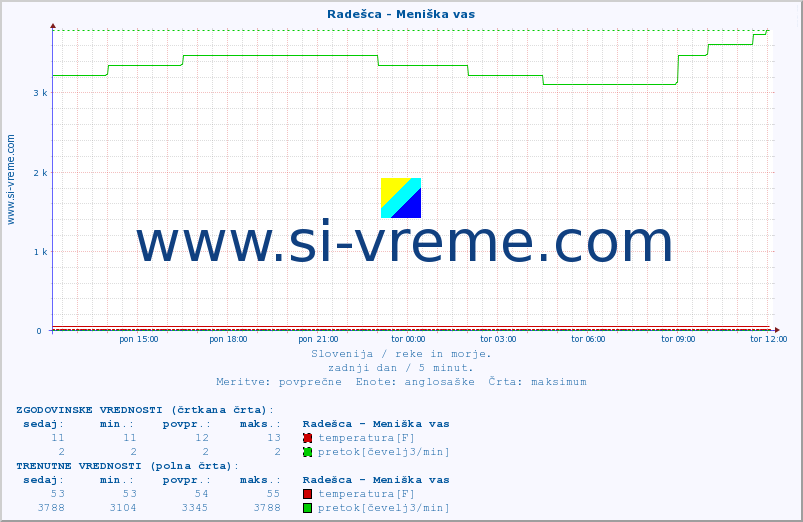 POVPREČJE :: Radešca - Meniška vas :: temperatura | pretok | višina :: zadnji dan / 5 minut.