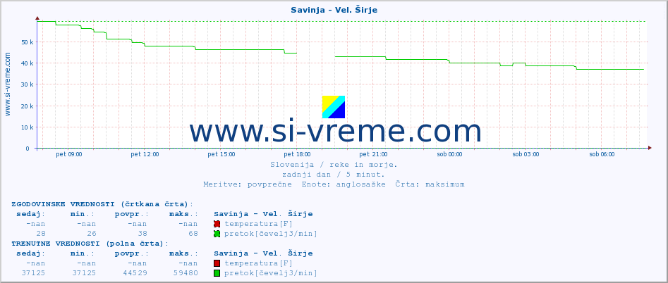 POVPREČJE :: Savinja - Vel. Širje :: temperatura | pretok | višina :: zadnji dan / 5 minut.