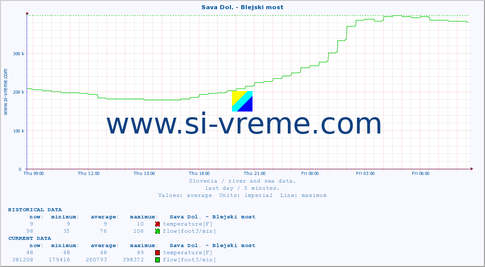  :: Sava Dol. - Blejski most :: temperature | flow | height :: last day / 5 minutes.