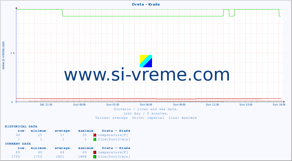  :: Dreta - Kraše :: temperature | flow | height :: last day / 5 minutes.