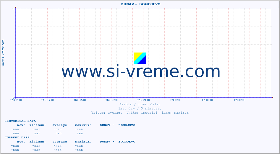  ::  DUNAV -  BOGOJEVO :: height |  |  :: last day / 5 minutes.