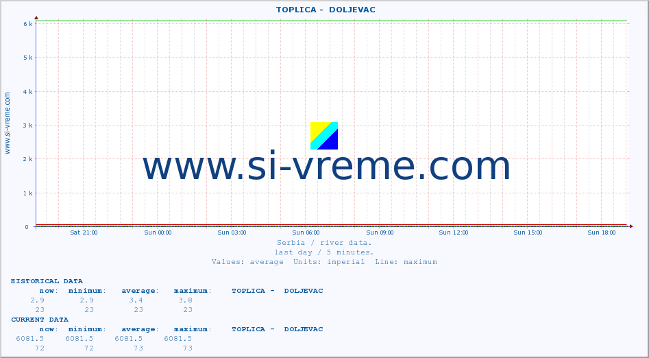  ::  TOPLICA -  DOLJEVAC :: height |  |  :: last day / 5 minutes.