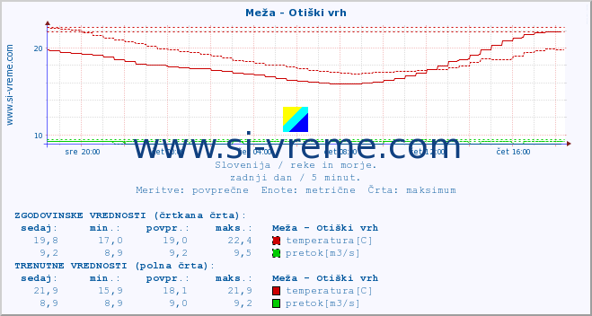 POVPREČJE :: Meža - Otiški vrh :: temperatura | pretok | višina :: zadnji dan / 5 minut.