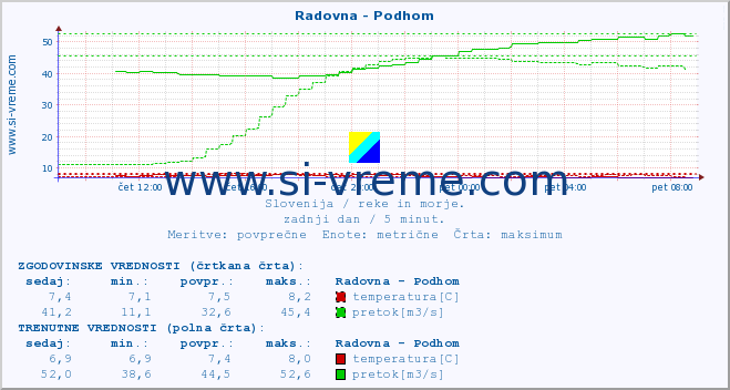 POVPREČJE :: Radovna - Podhom :: temperatura | pretok | višina :: zadnji dan / 5 minut.