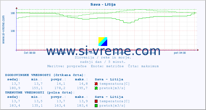 POVPREČJE :: Sava - Litija :: temperatura | pretok | višina :: zadnji dan / 5 minut.