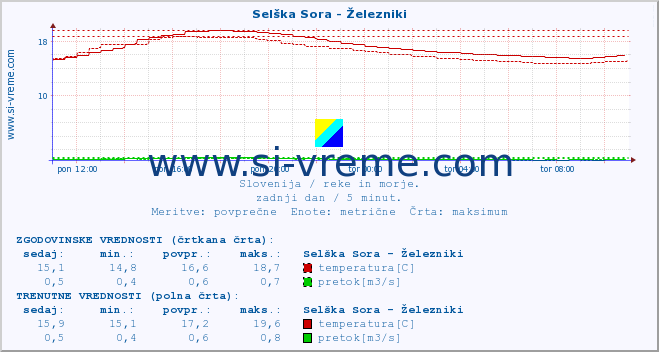 POVPREČJE :: Selška Sora - Železniki :: temperatura | pretok | višina :: zadnji dan / 5 minut.