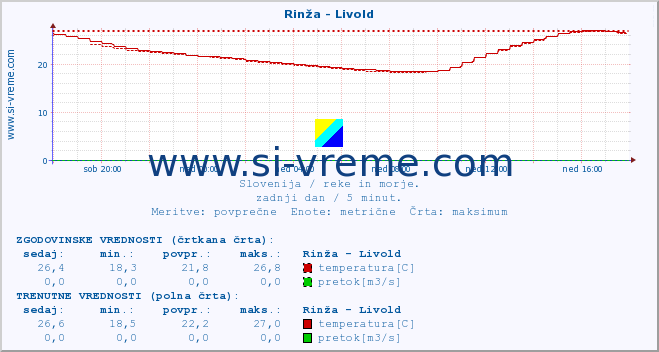 POVPREČJE :: Rinža - Livold :: temperatura | pretok | višina :: zadnji dan / 5 minut.