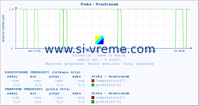 POVPREČJE :: Pivka - Prestranek :: temperatura | pretok | višina :: zadnji dan / 5 minut.