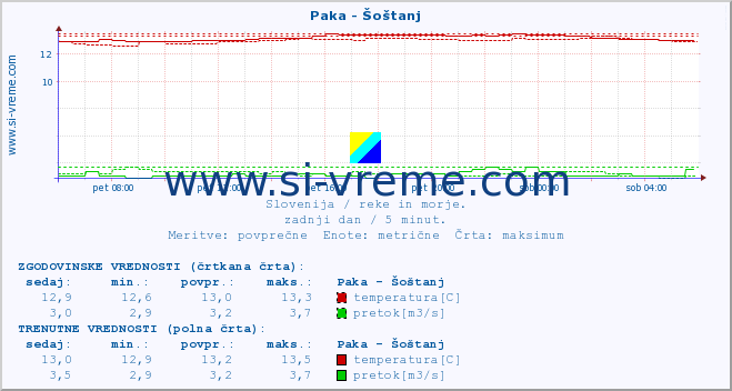 POVPREČJE :: Paka - Šoštanj :: temperatura | pretok | višina :: zadnji dan / 5 minut.