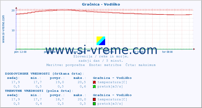 POVPREČJE :: Gračnica - Vodiško :: temperatura | pretok | višina :: zadnji dan / 5 minut.