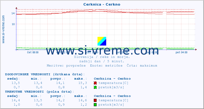 POVPREČJE :: Cerknica - Cerkno :: temperatura | pretok | višina :: zadnji dan / 5 minut.