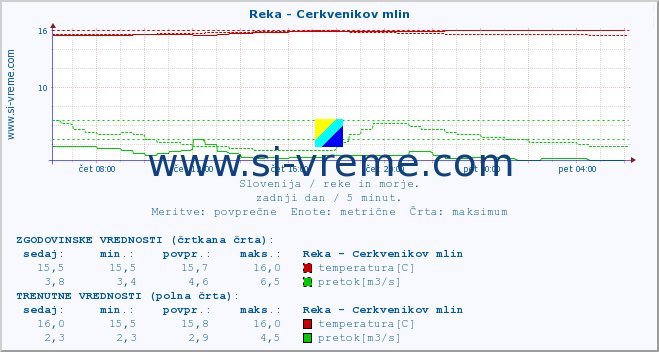 POVPREČJE :: Reka - Cerkvenikov mlin :: temperatura | pretok | višina :: zadnji dan / 5 minut.