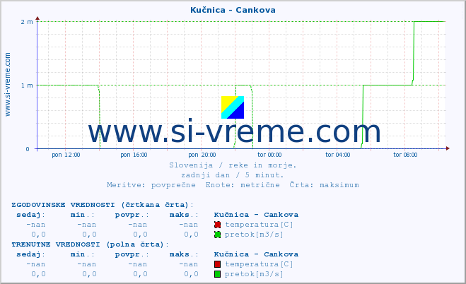 POVPREČJE :: Kučnica - Cankova :: temperatura | pretok | višina :: zadnji dan / 5 minut.