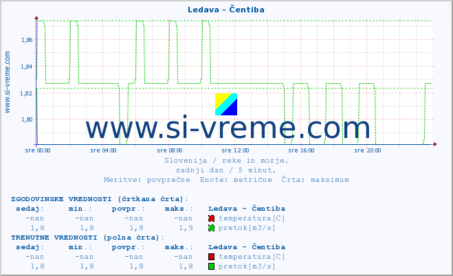 POVPREČJE :: Ledava - Čentiba :: temperatura | pretok | višina :: zadnji dan / 5 minut.