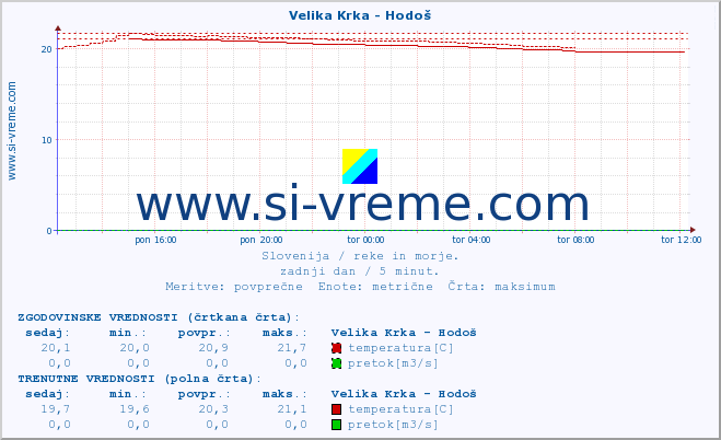 POVPREČJE :: Velika Krka - Hodoš :: temperatura | pretok | višina :: zadnji dan / 5 minut.