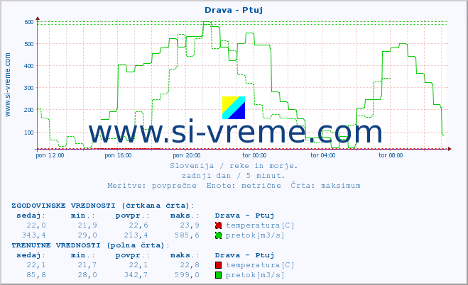 POVPREČJE :: Drava - Ptuj :: temperatura | pretok | višina :: zadnji dan / 5 minut.