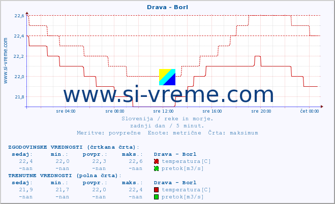 POVPREČJE :: Drava - Borl :: temperatura | pretok | višina :: zadnji dan / 5 minut.