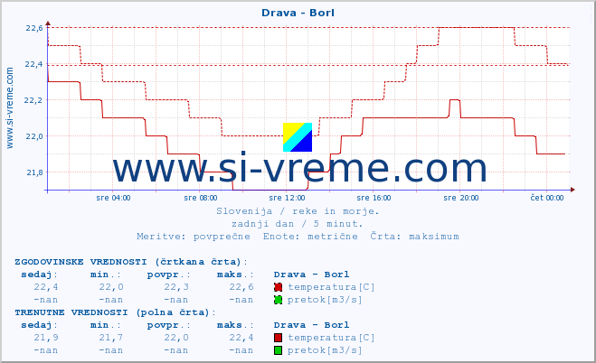 POVPREČJE :: Drava - Borl :: temperatura | pretok | višina :: zadnji dan / 5 minut.